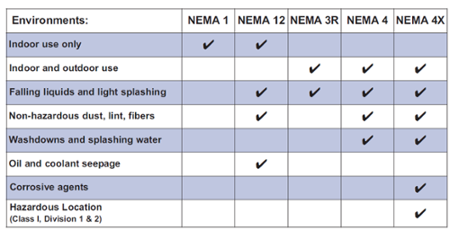 Everything You Need to Know About NEMA Ratings When Cooling an Enclosu