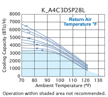 Access DSP28 performance chart