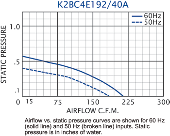 K2BC4E192/40A Impeller performance chart